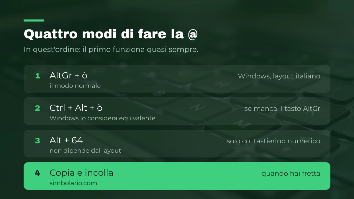 Quattro scorciatoie per fare la chiocciola: AltGr piu o, Ctrl Alt o, Alt 64 e copia incolla