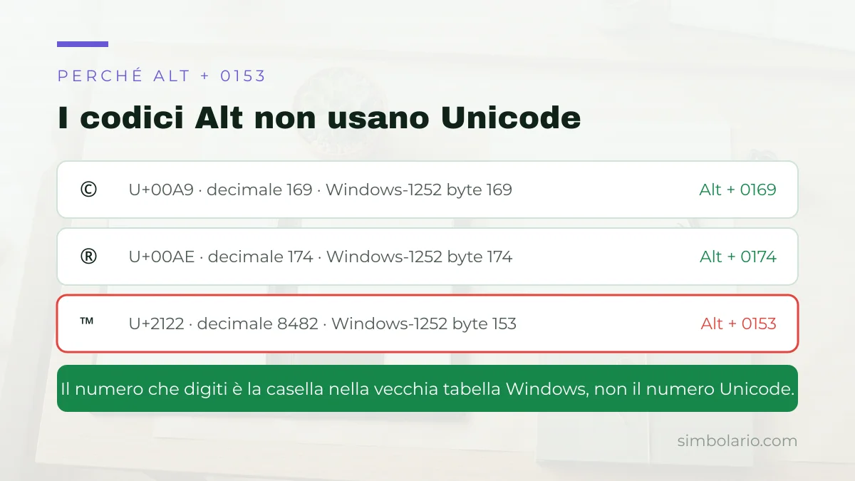 Perche Alt 0169 per copyright e Alt 0153 per TM: i codici Alt usano Windows-1252 non Unicode