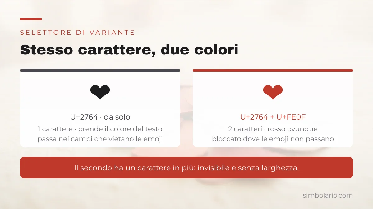 Confronto fra ❤ da solo, che resta nero come il testo, e ❤ seguito da U+FE0F, che diventa rosso e occupa due caratteri