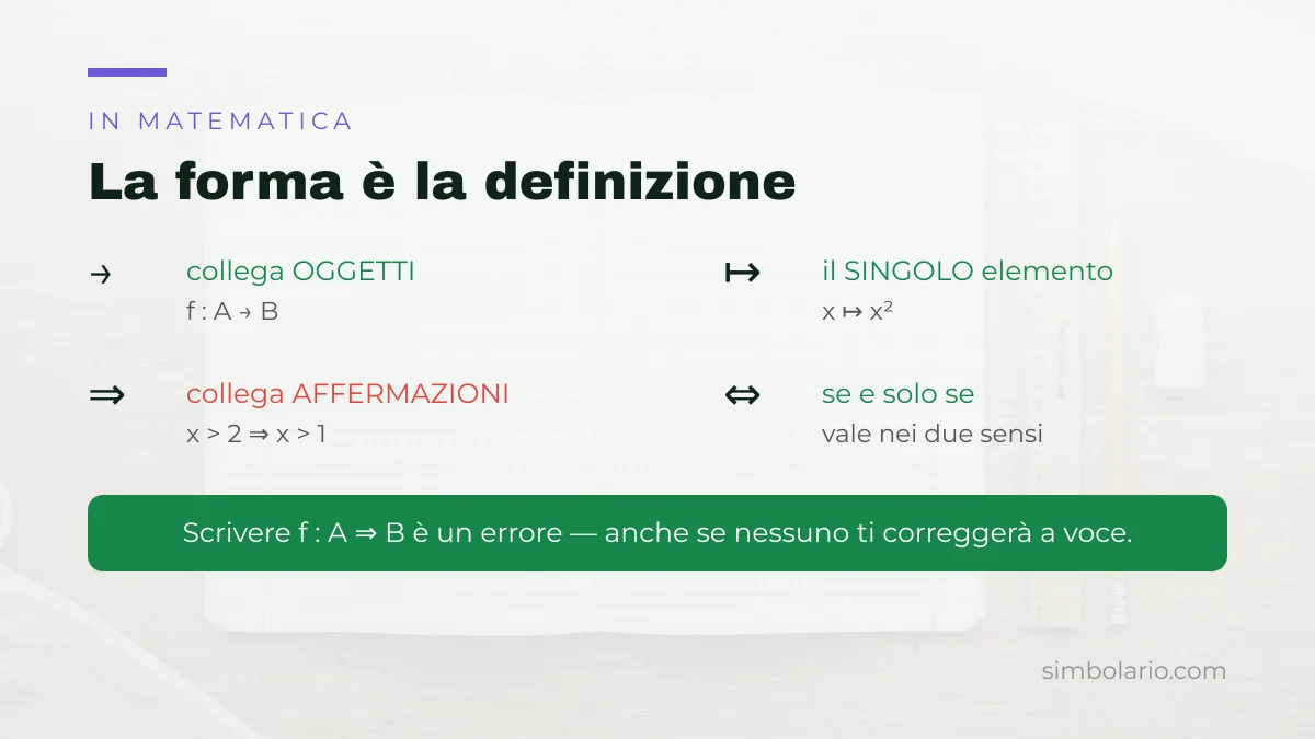 Significato delle frecce in matematica: freccia semplice, doppia, mappa e se e solo se