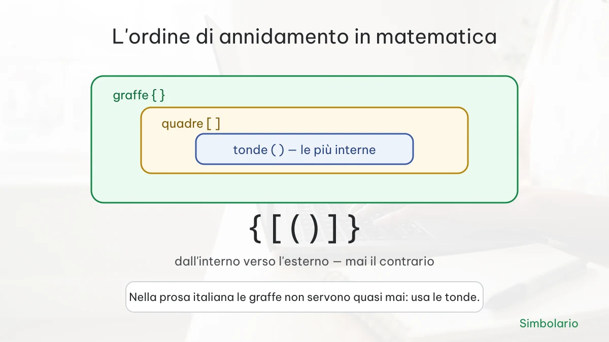 Ordine di annidamento delle parentesi: tonde dentro quadre dentro graffe
