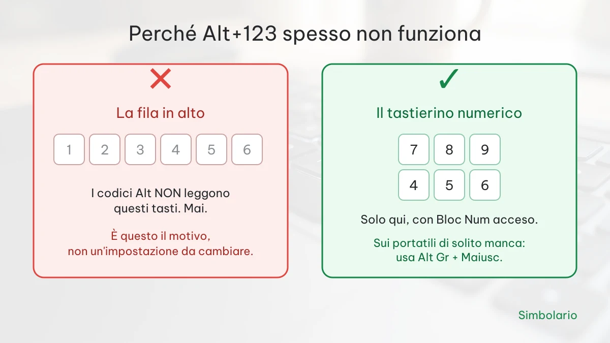 Fila di numeri in alto contro tastierino numerico: solo il secondo funziona con i codici Alt